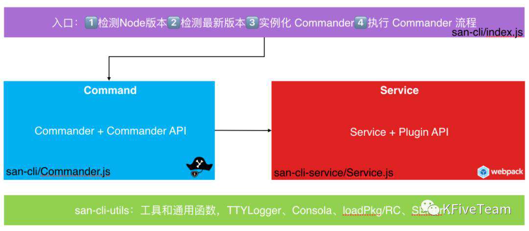 San CLI 的实现原理